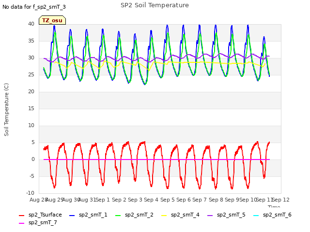 plot of SP2 Soil Temperature