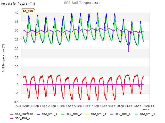plot of SP2 Soil Temperature