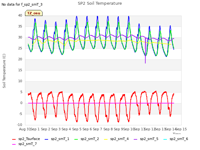 plot of SP2 Soil Temperature