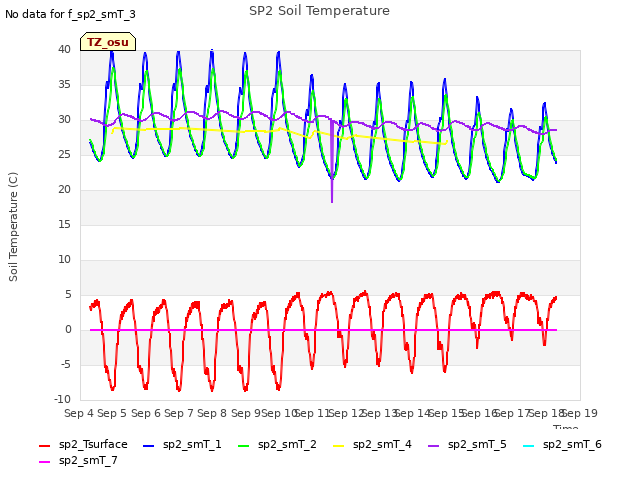 plot of SP2 Soil Temperature