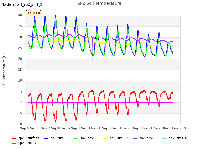 plot of SP2 Soil Temperature