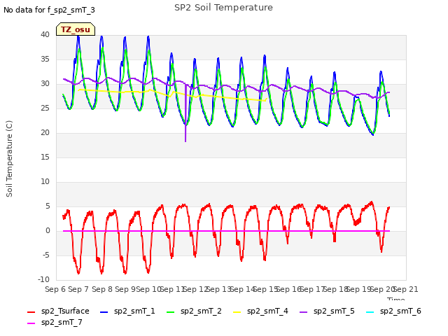 plot of SP2 Soil Temperature