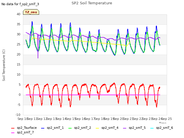 plot of SP2 Soil Temperature