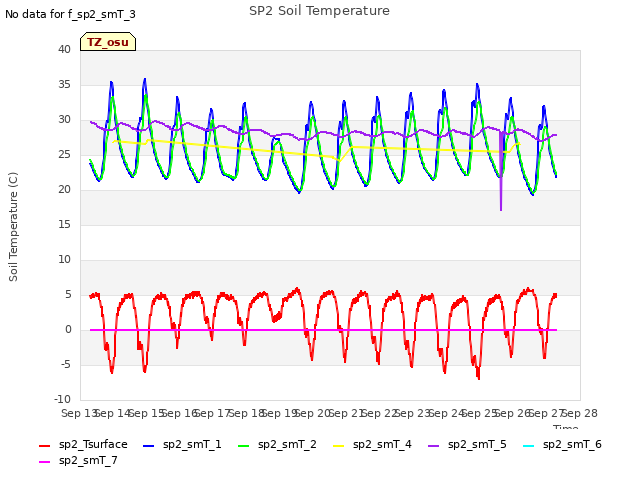 plot of SP2 Soil Temperature