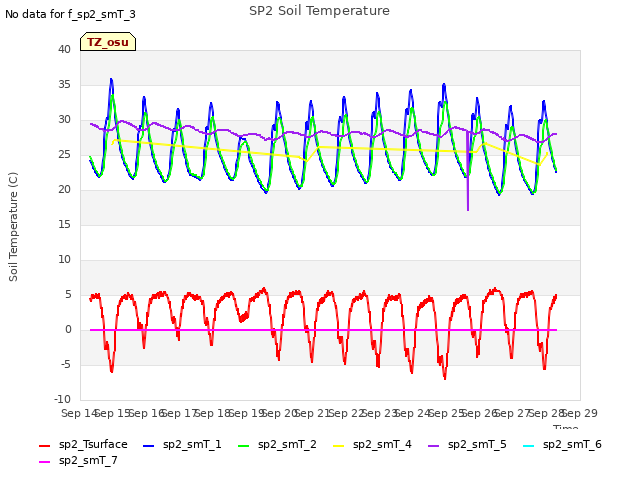 plot of SP2 Soil Temperature