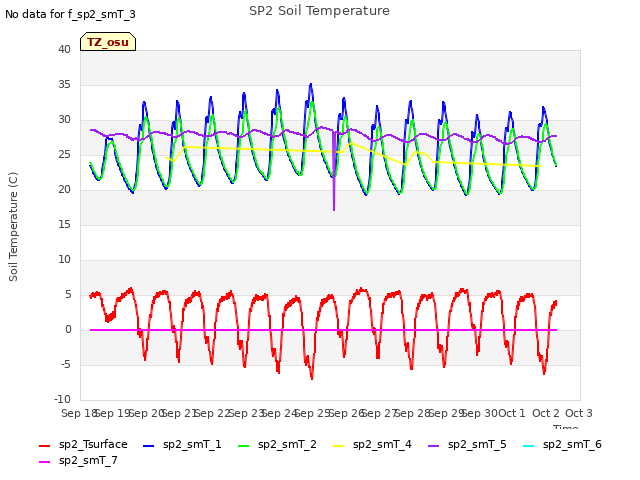 plot of SP2 Soil Temperature