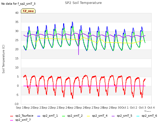 plot of SP2 Soil Temperature