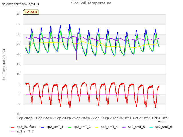 plot of SP2 Soil Temperature