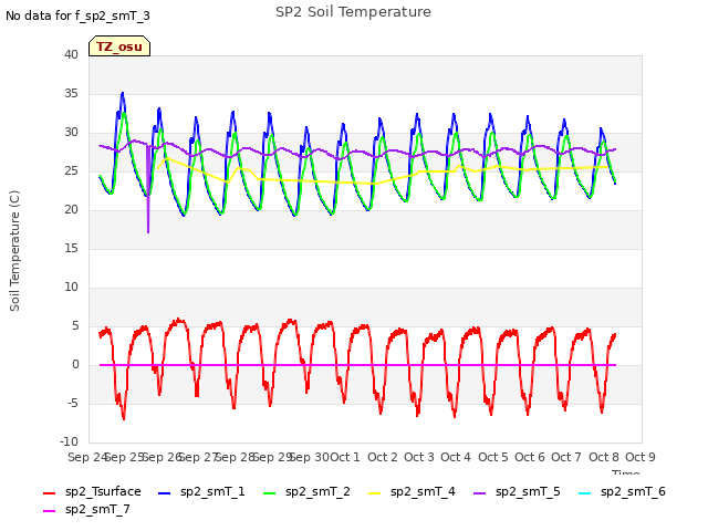 plot of SP2 Soil Temperature