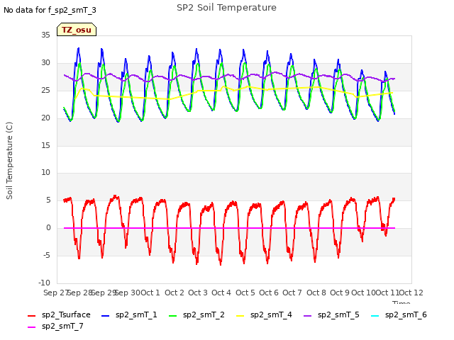 plot of SP2 Soil Temperature