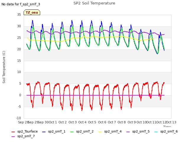 plot of SP2 Soil Temperature