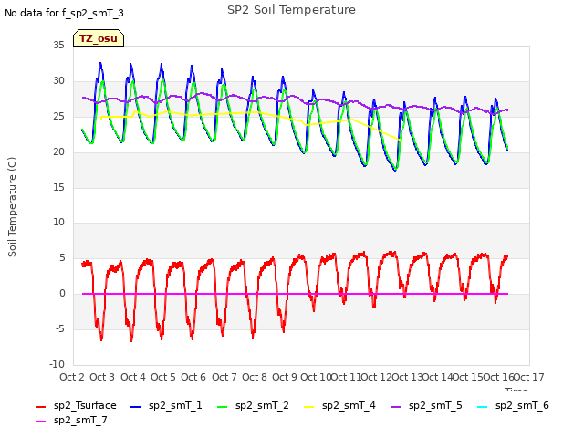 plot of SP2 Soil Temperature