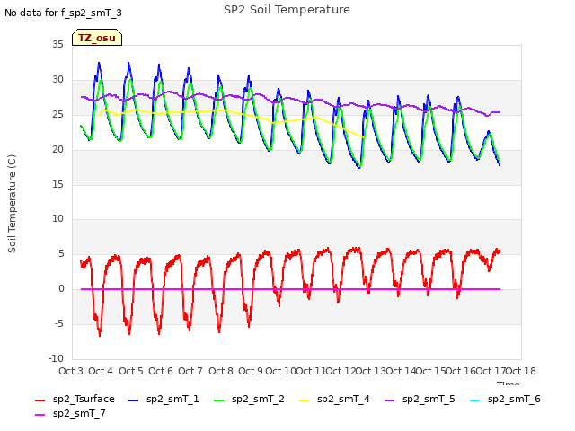 plot of SP2 Soil Temperature