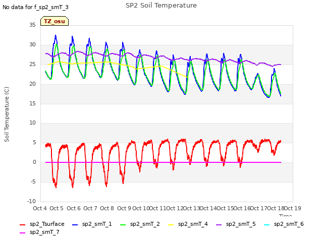 plot of SP2 Soil Temperature