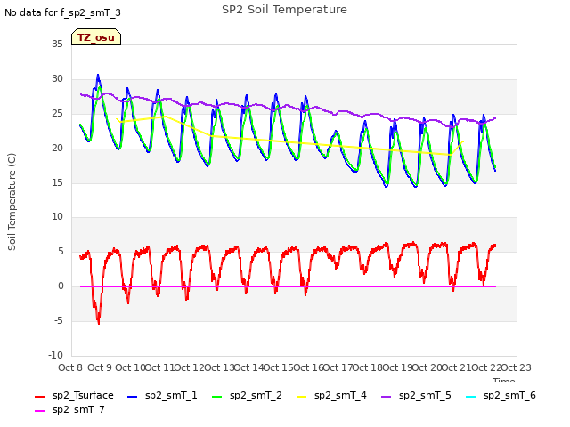 plot of SP2 Soil Temperature