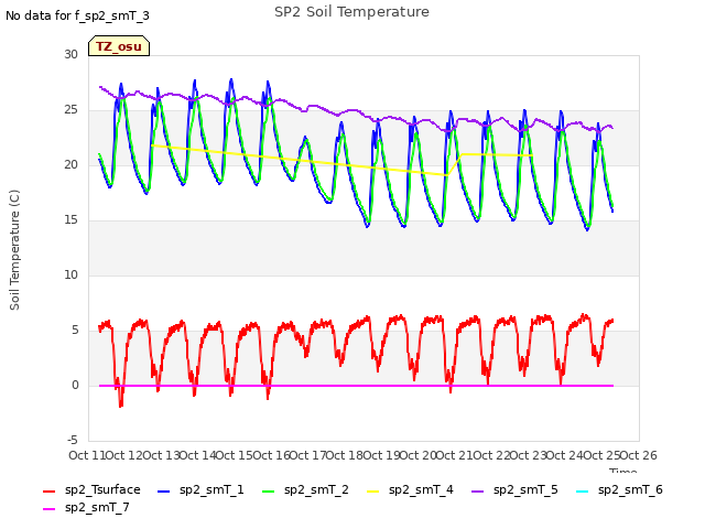 plot of SP2 Soil Temperature