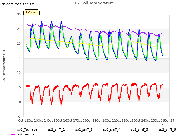 plot of SP2 Soil Temperature