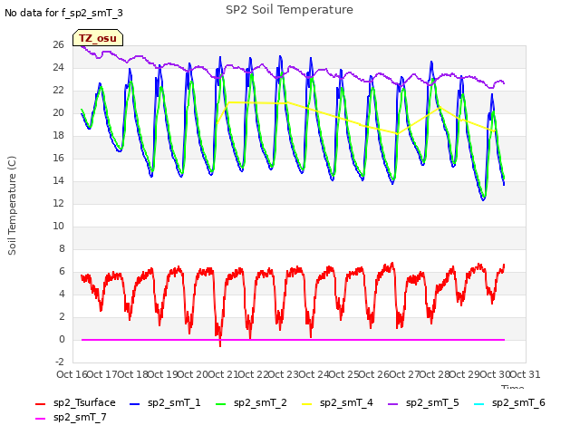 plot of SP2 Soil Temperature