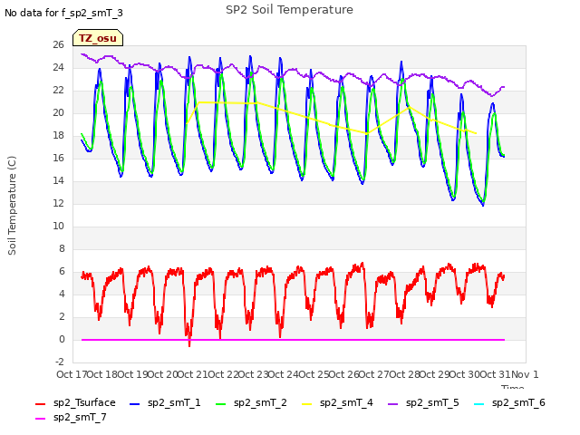 plot of SP2 Soil Temperature