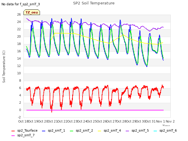 plot of SP2 Soil Temperature