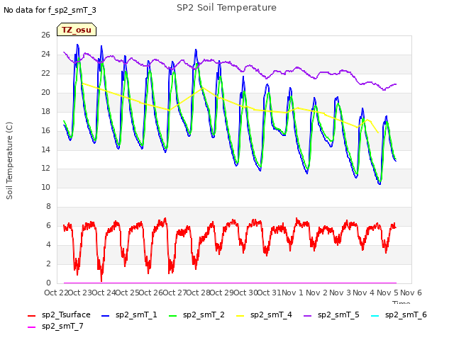 plot of SP2 Soil Temperature