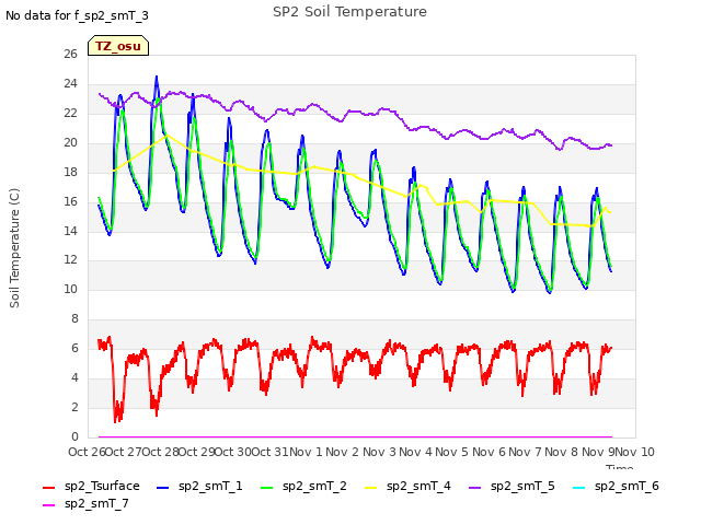 plot of SP2 Soil Temperature