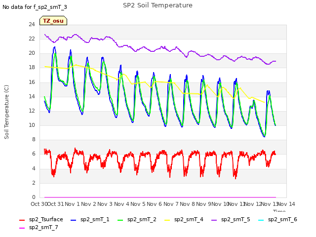 plot of SP2 Soil Temperature