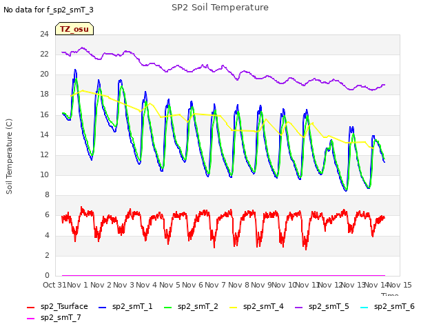 plot of SP2 Soil Temperature