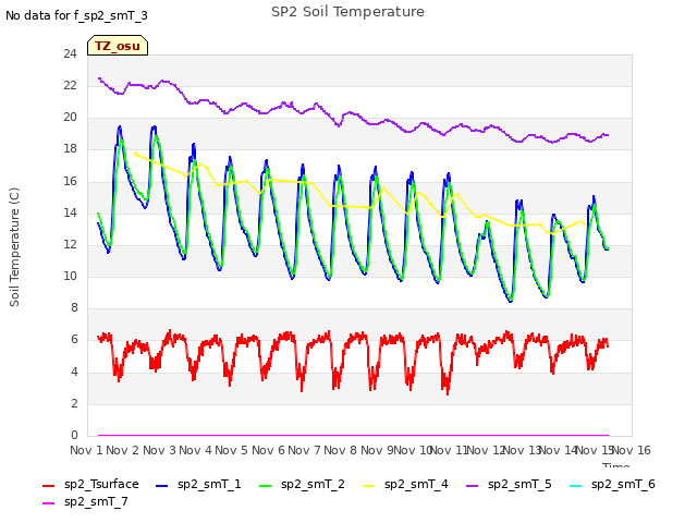 plot of SP2 Soil Temperature