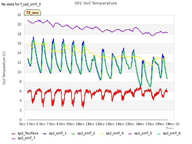 plot of SP2 Soil Temperature