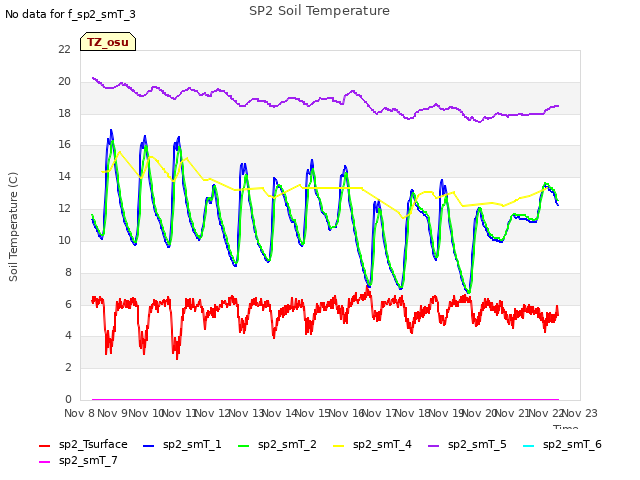 plot of SP2 Soil Temperature