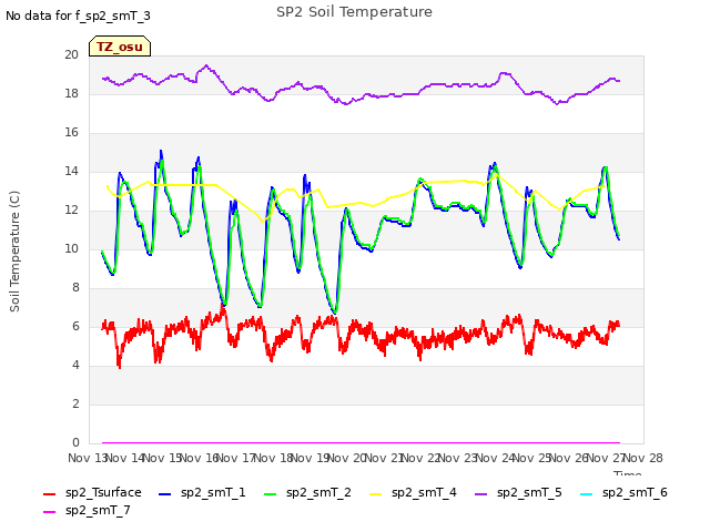 plot of SP2 Soil Temperature