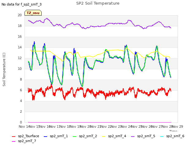 plot of SP2 Soil Temperature