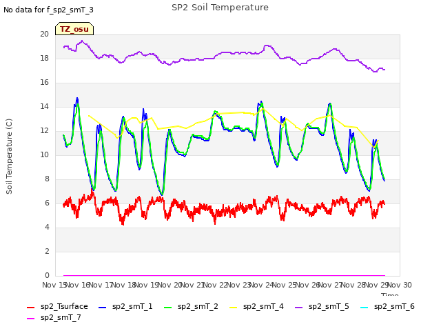 plot of SP2 Soil Temperature