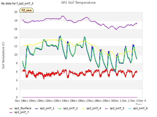 plot of SP2 Soil Temperature