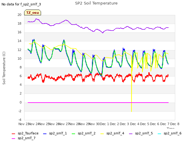 plot of SP2 Soil Temperature