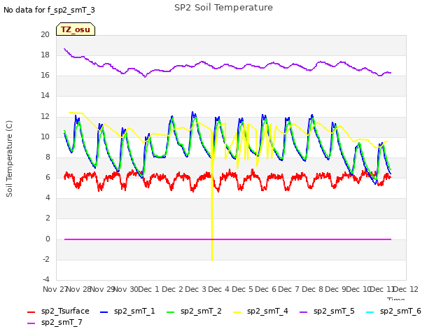 plot of SP2 Soil Temperature