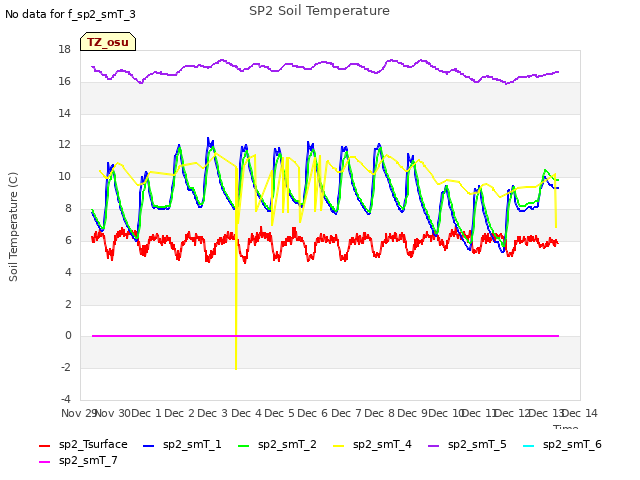 plot of SP2 Soil Temperature