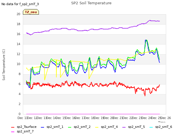 plot of SP2 Soil Temperature