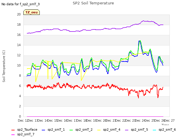 plot of SP2 Soil Temperature
