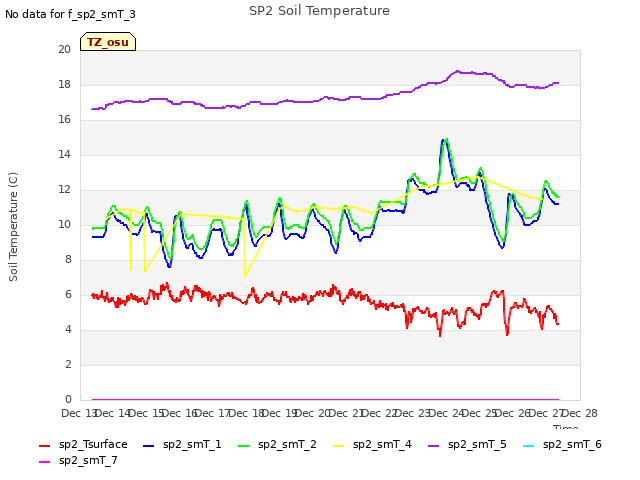 plot of SP2 Soil Temperature