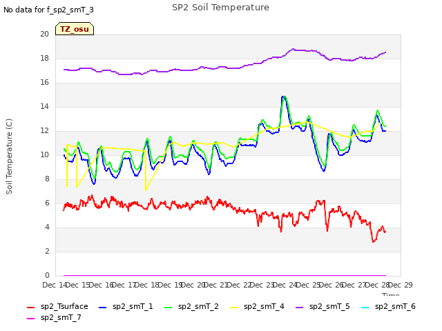 plot of SP2 Soil Temperature
