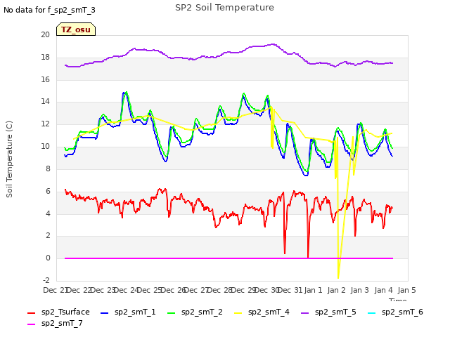 plot of SP2 Soil Temperature
