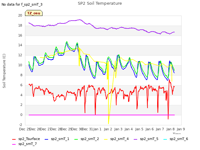 plot of SP2 Soil Temperature