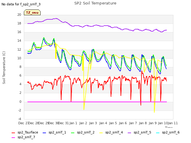 plot of SP2 Soil Temperature