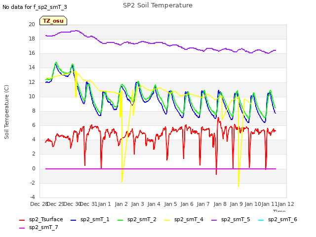 plot of SP2 Soil Temperature
