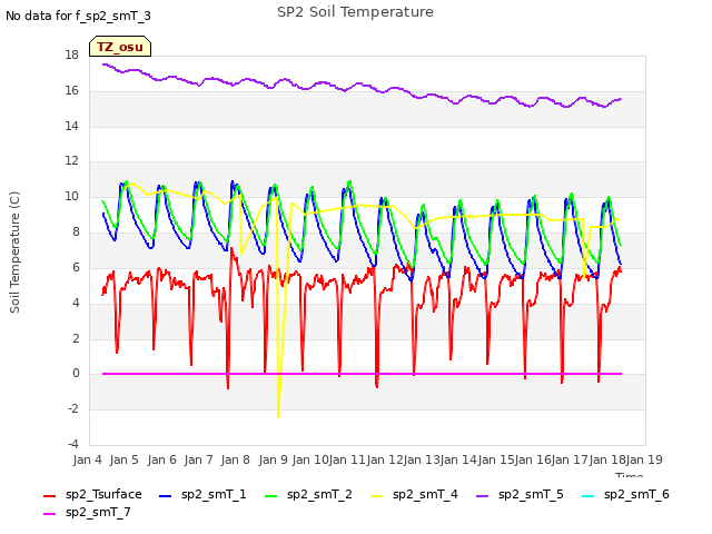 plot of SP2 Soil Temperature