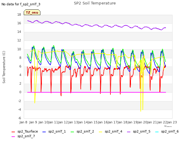 plot of SP2 Soil Temperature