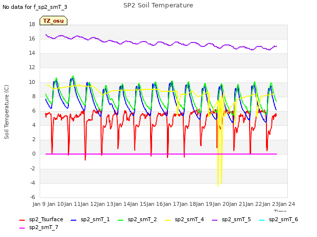 plot of SP2 Soil Temperature