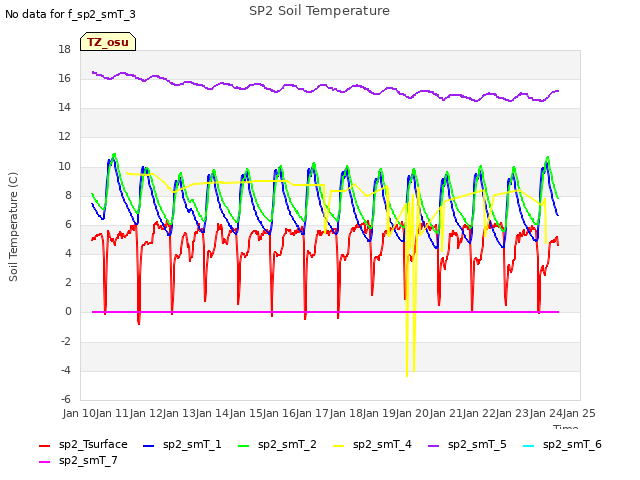 plot of SP2 Soil Temperature